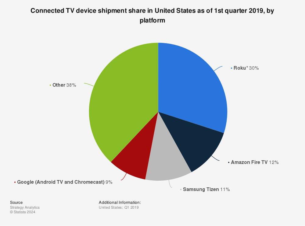 Statistic: Connected TV device shipment share in United States as of 1st quarter 2019, by platform | Statista