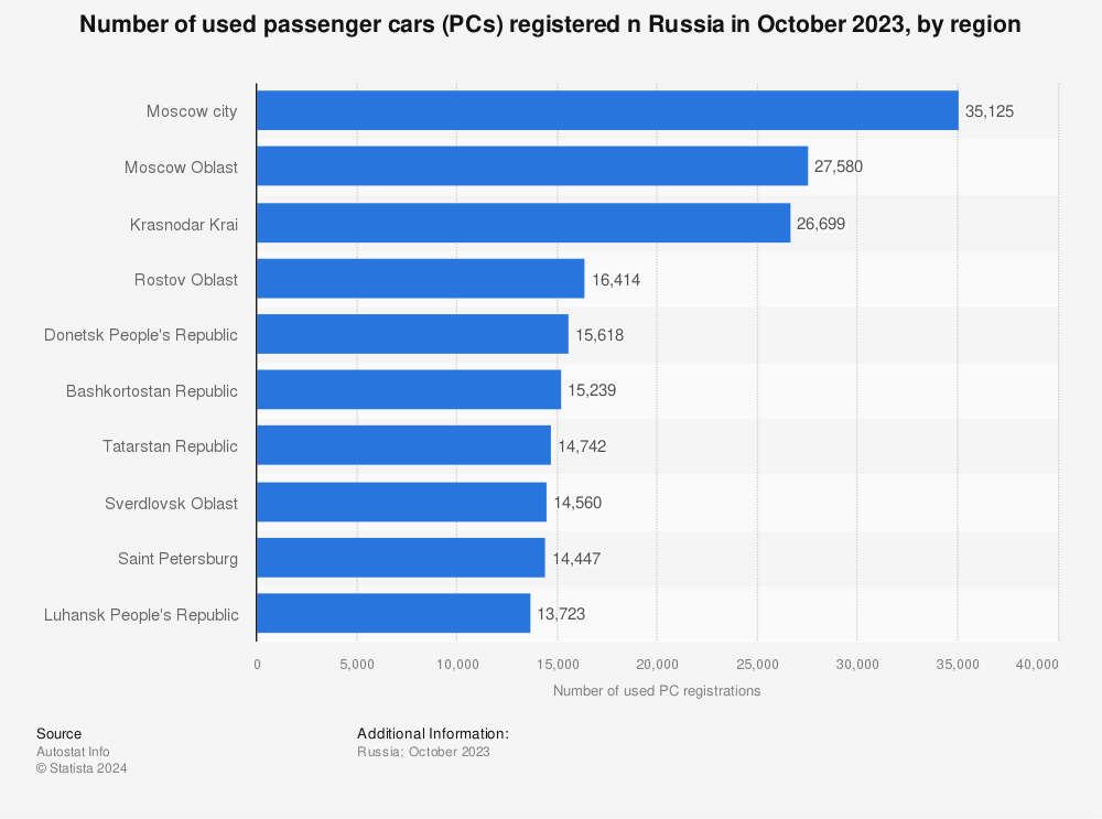 Statistic: Number of used passenger cars (PCs) registered n Russia in June 2022, by region | Statista