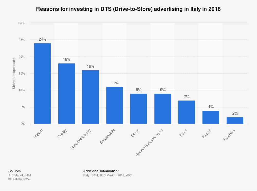 Statistic: Reasons for investing in DTS (Drive-to-Store) advertising in Italy in 2018 | Statista