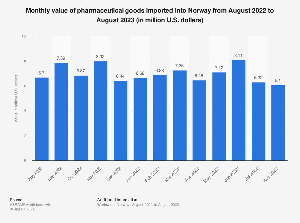Statistic: Monthly value of pharmaceutical goods imported into Norway from August 2022 to August 2023 (in million U.S. dollars) | Statista