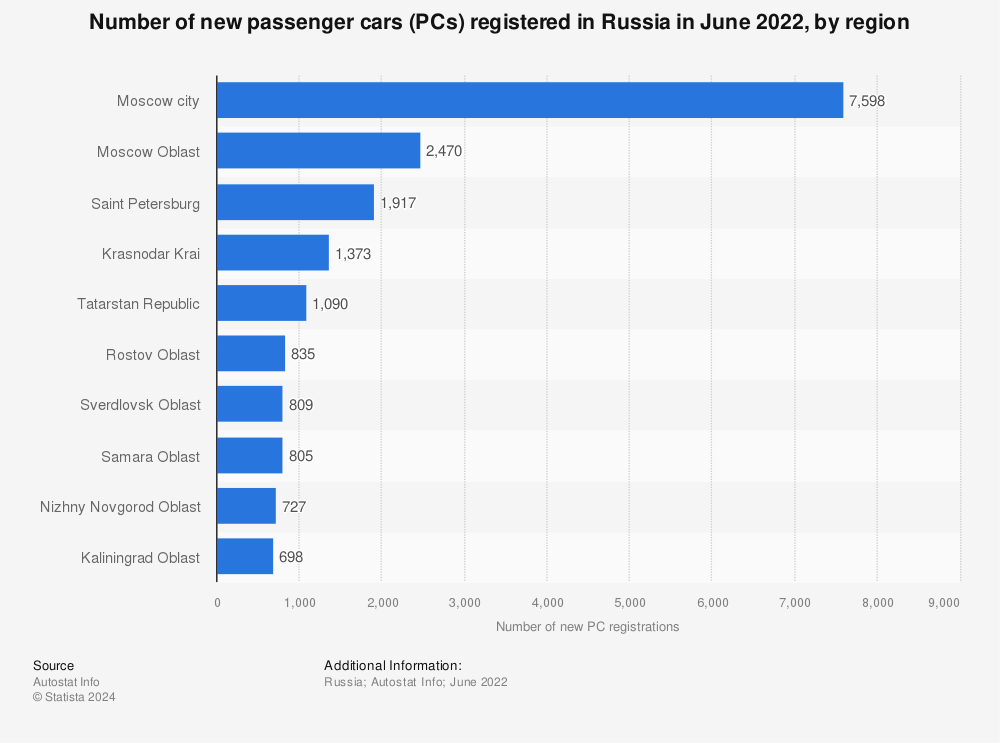 Statistic: Number of new passenger cars (PCs) registered in Russia in June 2022, by region  | Statista