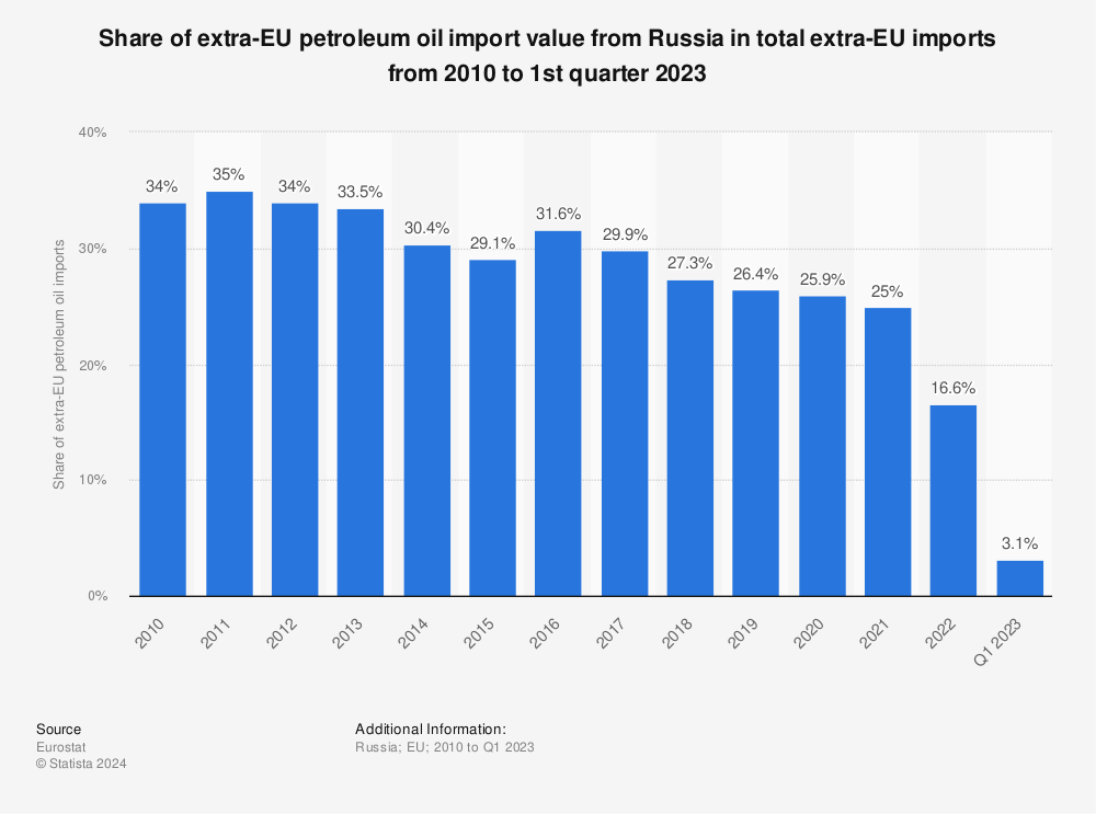 Statistic: Share of extra-EU petroleum oil import value from Russia in total extra-EU imports from 2010 to 1st quarter 2023 | Statista