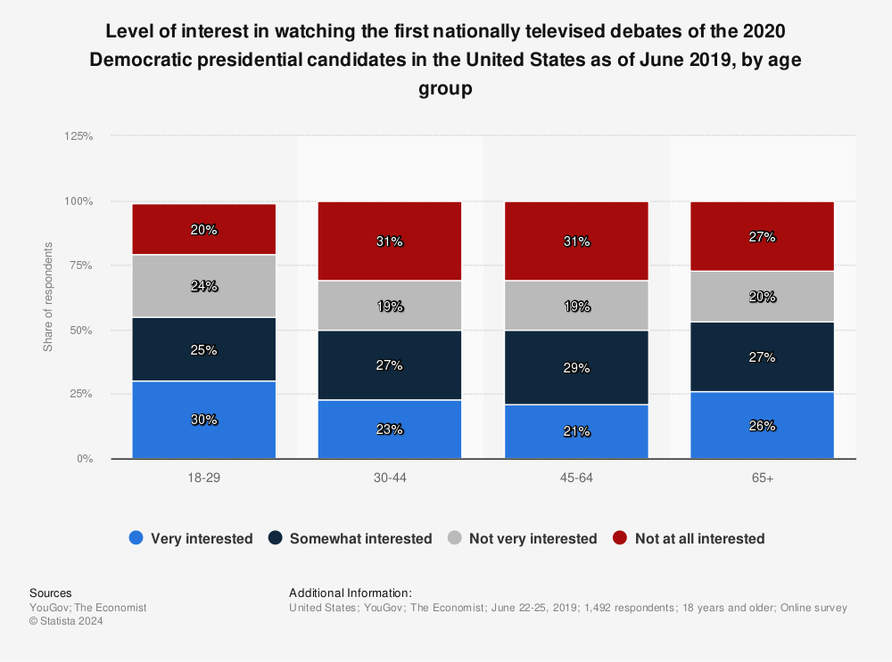 Statistic: Level of interest in watching the first nationally televised debates of the 2020 Democratic presidential candidates in the United States as of June 2019, by age group | Statista