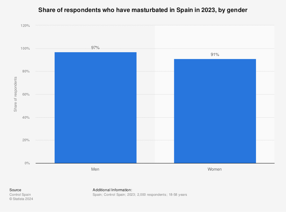 Statistic: Share of respondents who have masturbated in Spain in 2020, by gender | Statista