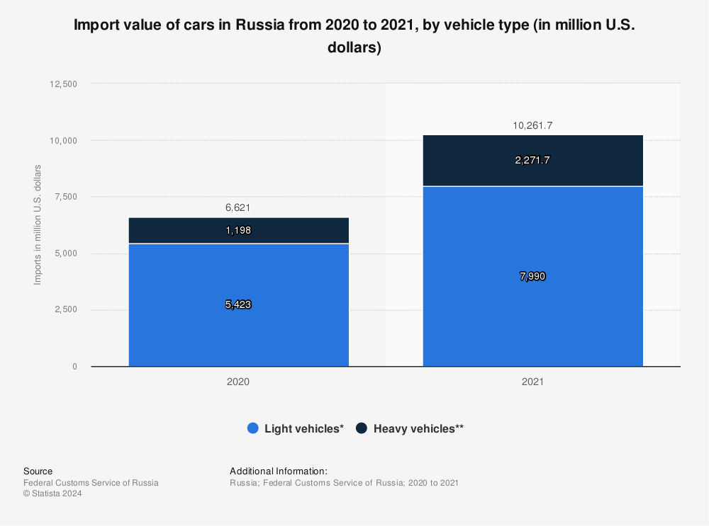 Statistic: Import value of cars in Russia from 2020 to 2021, by vehicle type (in million U.S. dollars) | Statista