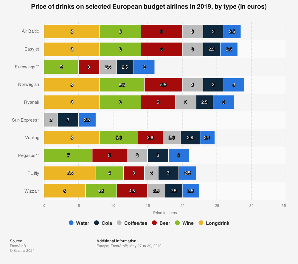 Statistic: Price of drinks on selected European budget airlines in 2019, by type (in euros) | Statista