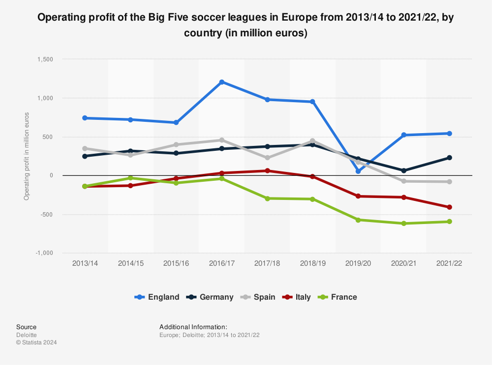 Statistic: Operating profit of the Big Five soccer leagues in Europe from 2013/14 to 2020/21, by country (in million euros) | Statista