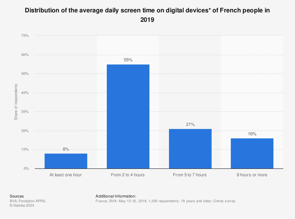 Statistic: Distribution of the average daily screen time on digital devices* of French people in 2019 | Statista