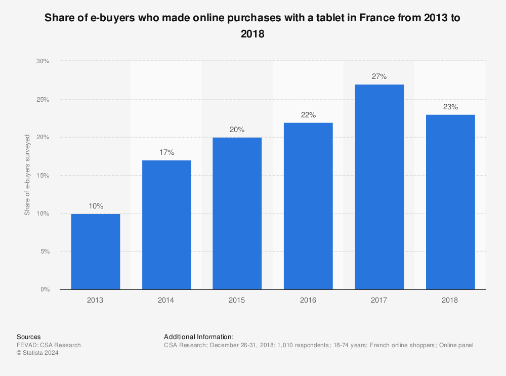 Statistic: Share of e-buyers who made online purchases with a tablet in France from 2013 to 2018 | Statista