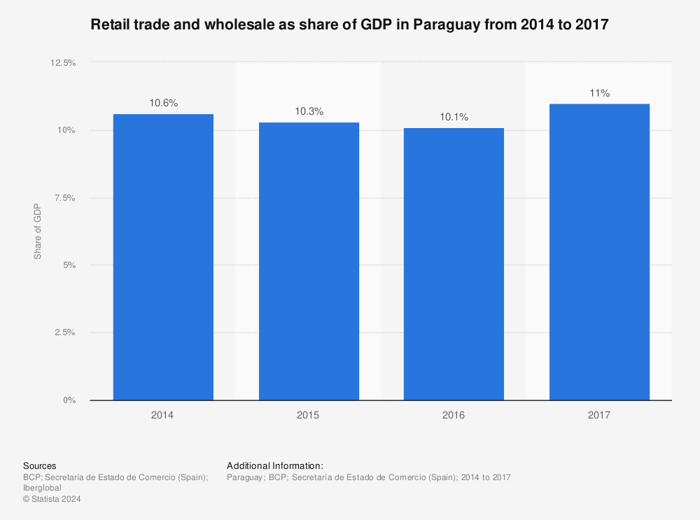 Statistic: Retail trade and wholesale as share of GDP in Paraguay from 2014 to 2017 | Statista