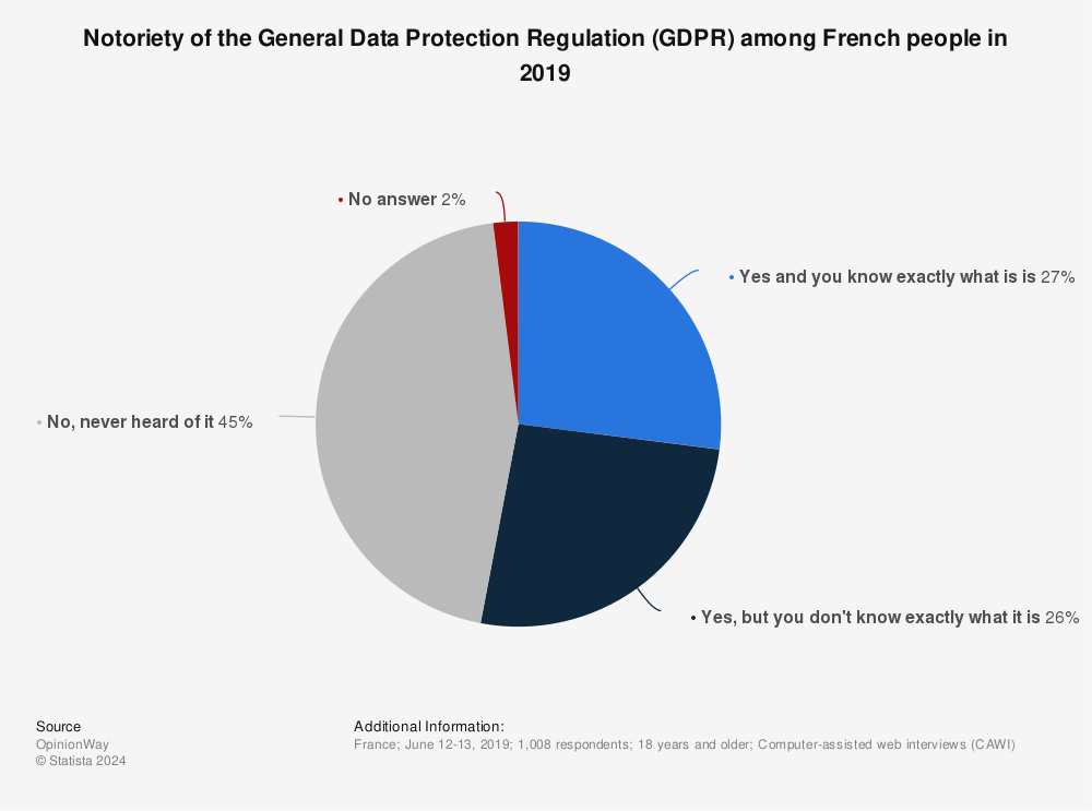 Statistic: Notoriety of the General Data Protection Regulation (GDPR) among French people in 2019 | Statista