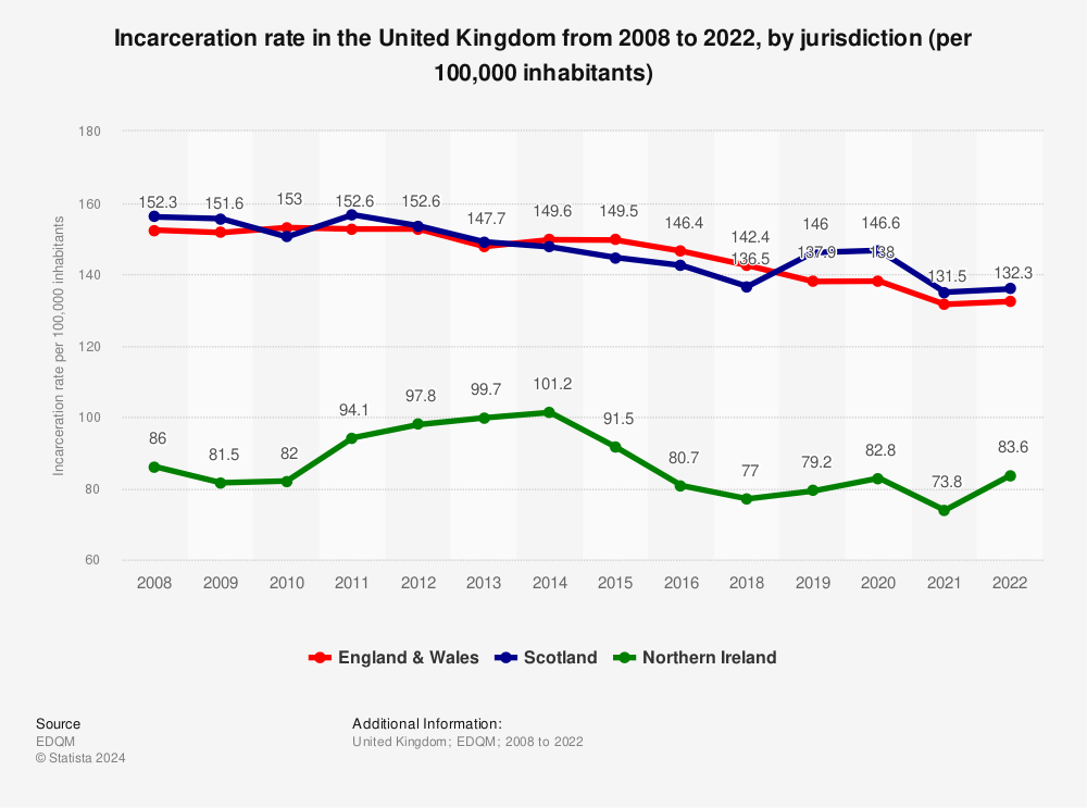 Statistic: Incarceration rate in the United Kingdom from 2008 to 2022, by jurisdiction (per 100,000 inhabitants) | Statista