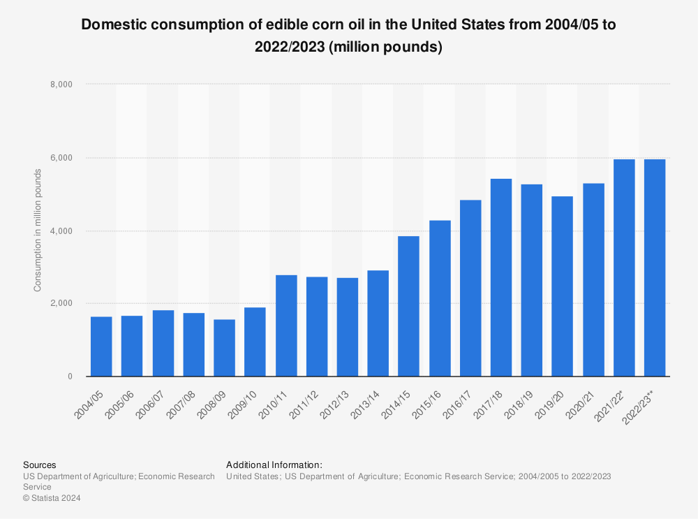 Statistic: Domestic consumption of edible corn oil in the United States from 2004/05 to 2021/2022 (million pounds) | Statista