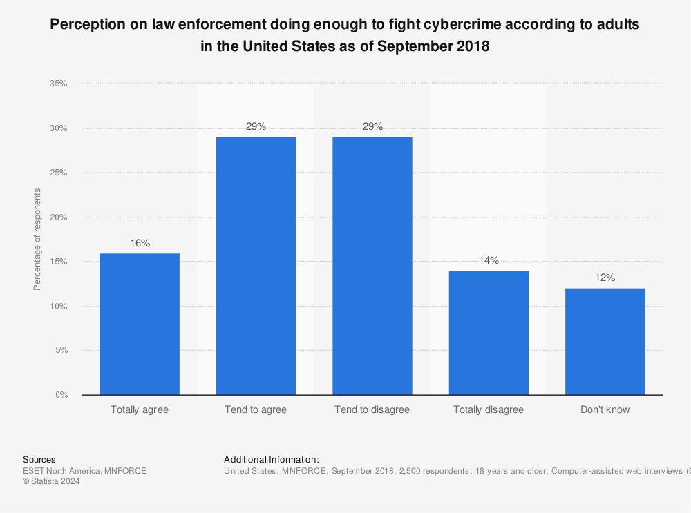 Statistic: Perception on law enforcement doing enough to fight cybercrime according to adults in the United States as of September 2018 | Statista