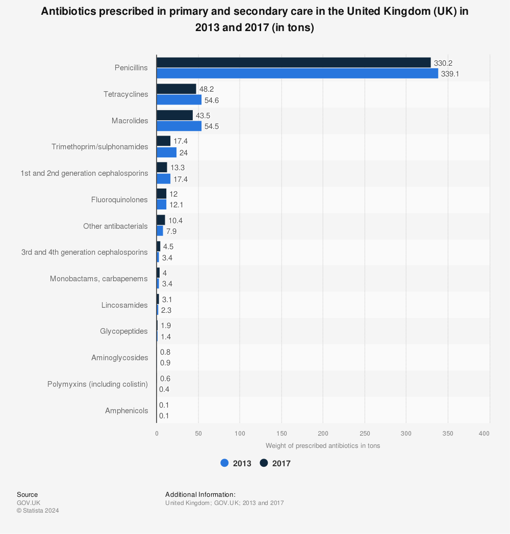 Statistic: Antibiotics prescribed in primary and secondary care in the United Kingdom (UK) in 2013 and 2017 (in tons) | Statista