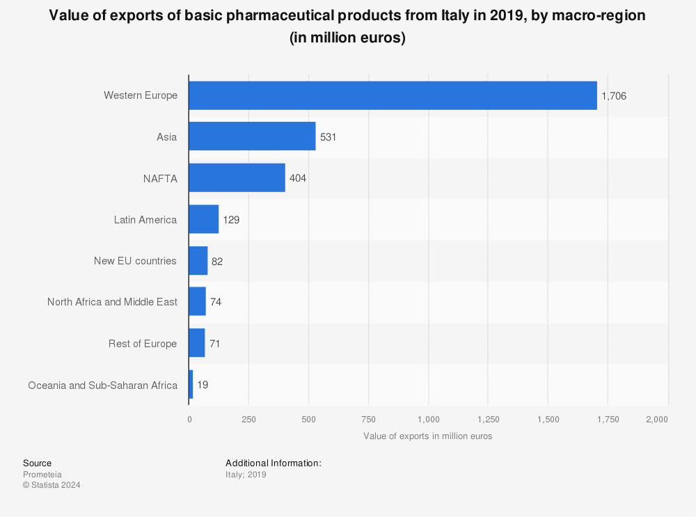 Statistic: Value of exports of basic pharmaceutical products from Italy in 2019, by macro-region (in million euros) | Statista