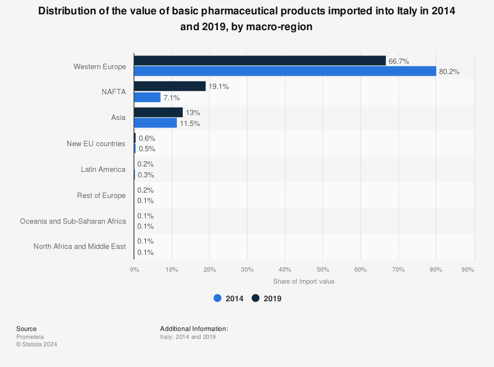 Statistic: Distribution of the value of basic pharmaceutical products imported into Italy in 2014 and 2019, by macro-region  | Statista