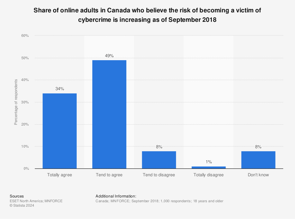 Statistic: Share of online adults in Canada who believe the risk of becoming a victim of cybercrime is increasing as of September 2018 | Statista