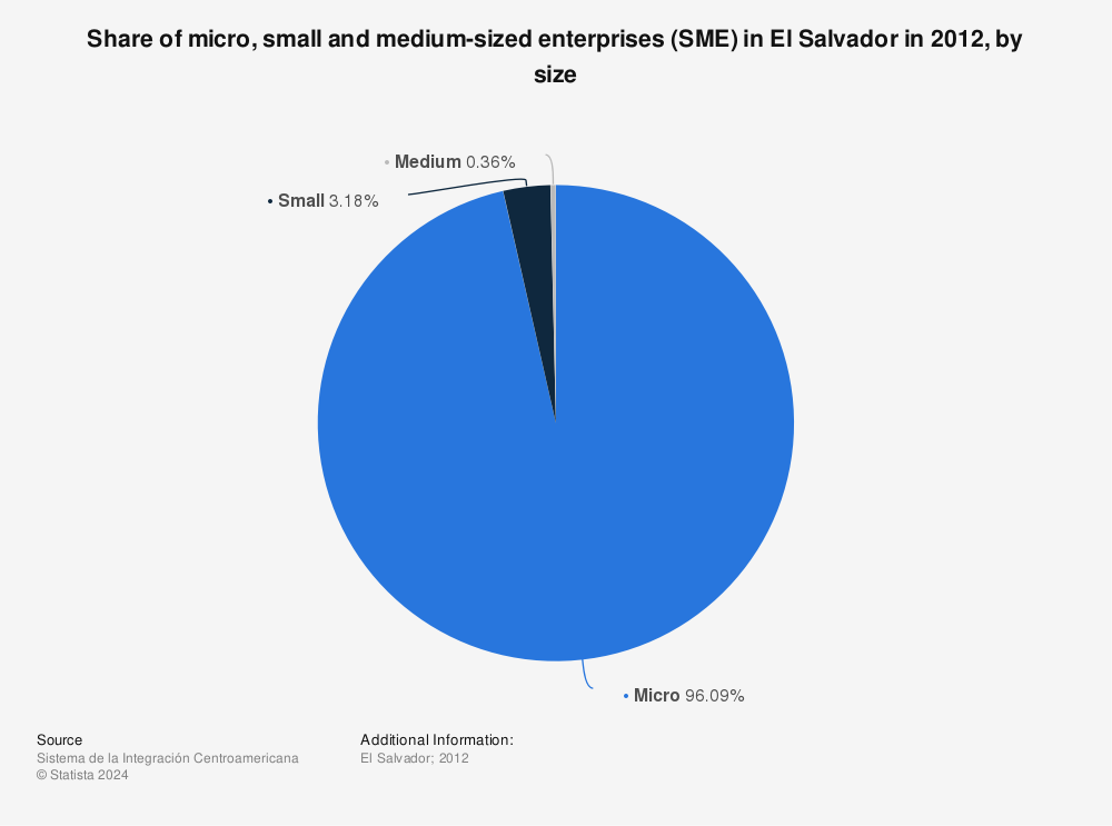 Statistic: Share of micro, small and medium-sized enterprises (SME) in El Salvador in 2012, by size | Statista