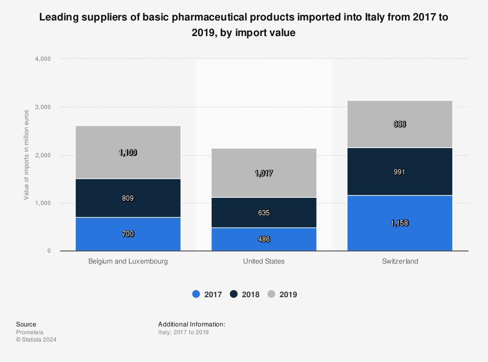 Statistic: Leading suppliers of basic pharmaceutical products imported into Italy from 2017 to 2019, by import value | Statista
