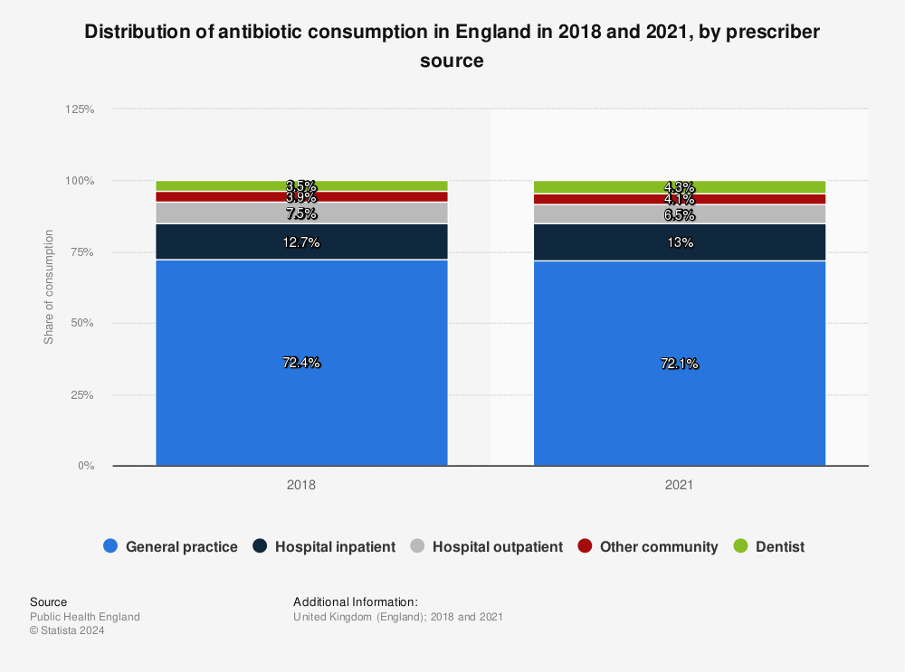 Statistic: Distribution of antibiotic consumption in England in 2018 and 2021, by prescriber source  | Statista