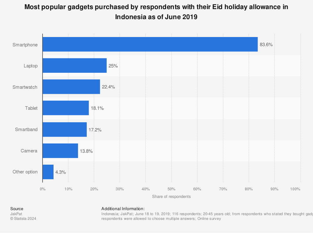 Statistic: Most popular gadgets purchased by respondents with their Eid holiday allowance in Indonesia as of June 2019 | Statista