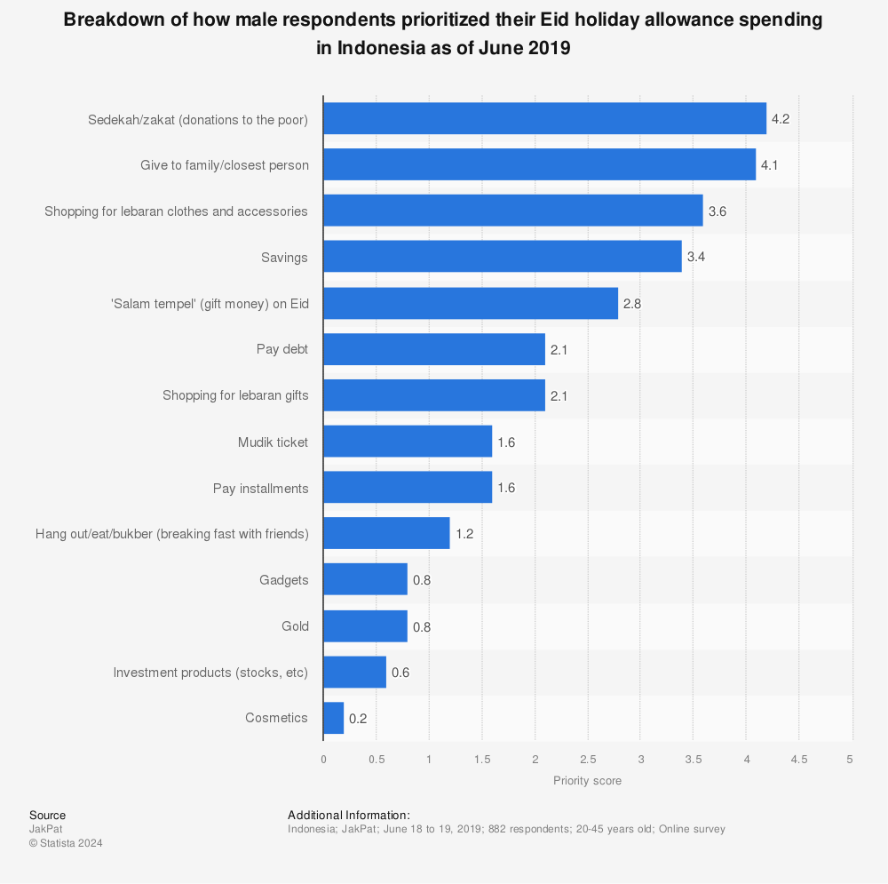 Statistic: Breakdown of how male respondents prioritized their Eid holiday allowance spending in Indonesia as of June 2019 | Statista