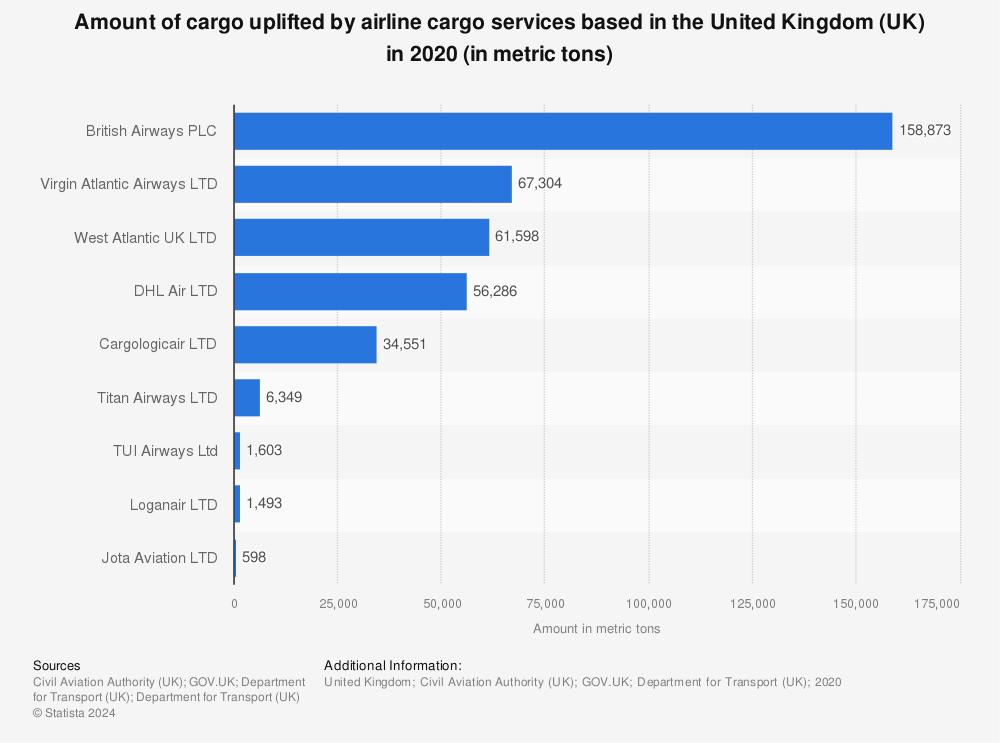 Statistic: Amount of cargo uplifted by airline cargo services based in the United Kingdom (UK) in 2020 (in metric tons) | Statista