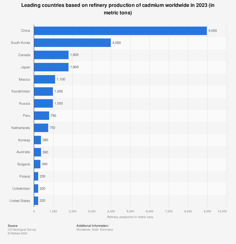 Statistic: Refinery production of cadmium worldwide in 2021, by country (in metric tons) | Statista