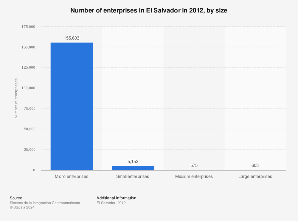 Statistic: Number of enterprises in El Salvador in 2012, by size | Statista
