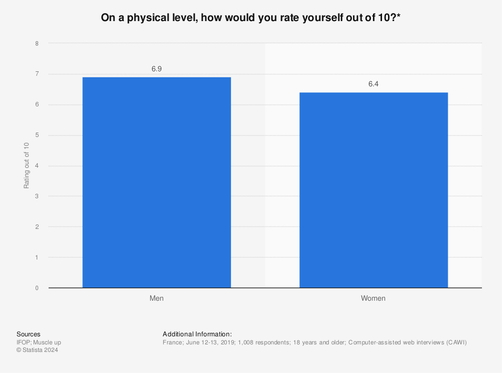 Statistic: On a physical level, how would you rate yourself out of 10?* | Statista