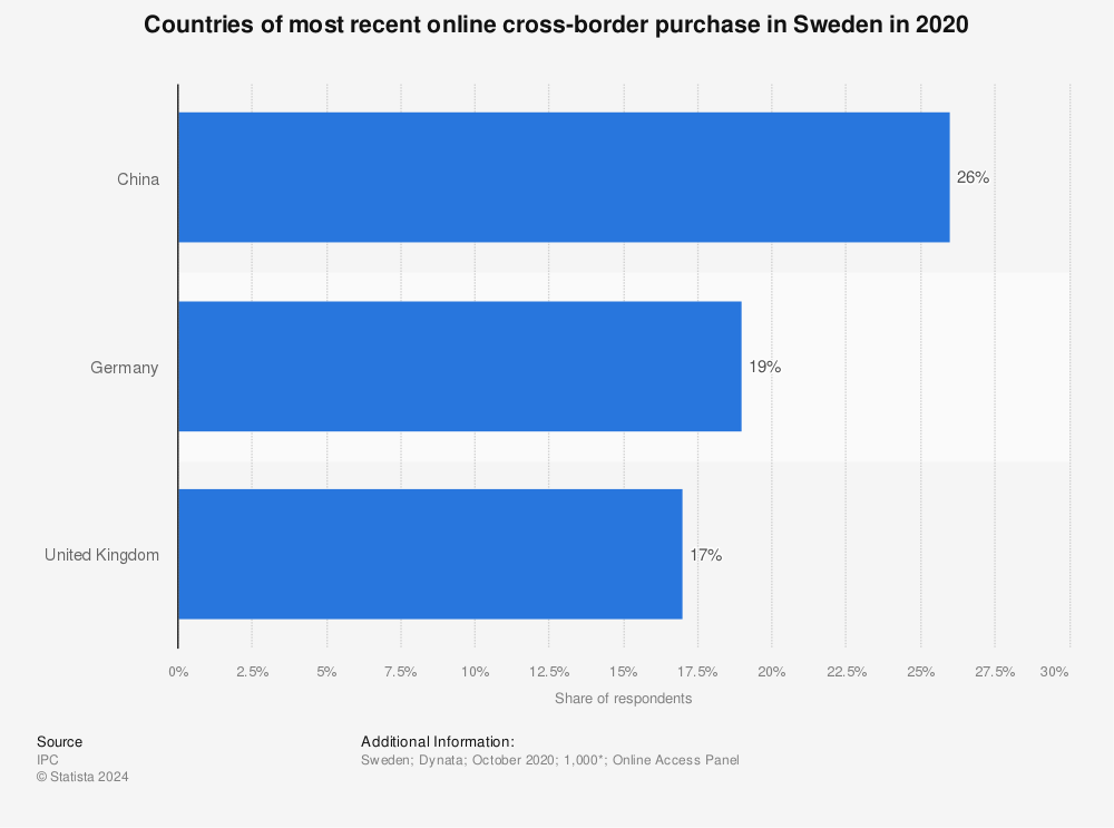 Statistic: Countries of most recent online cross-border purchase in Sweden in 2020 | Statista