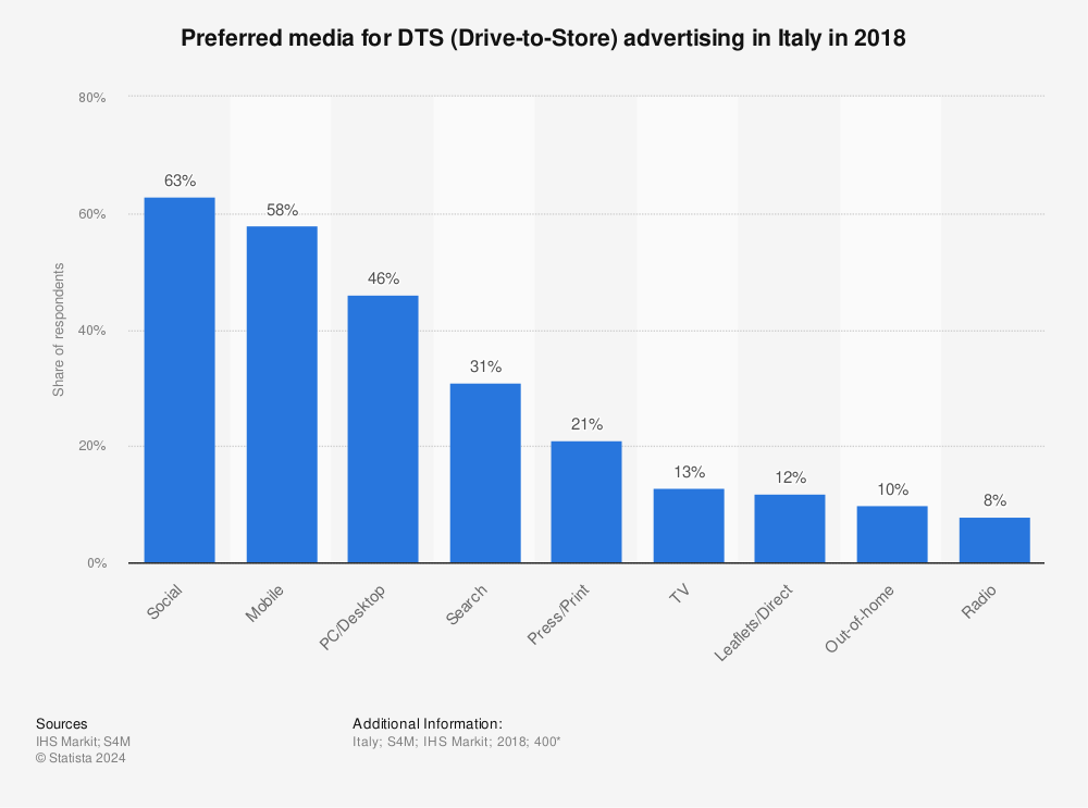 Statistic: Preferred media for DTS (Drive-to-Store) advertising in Italy in 2018 | Statista
