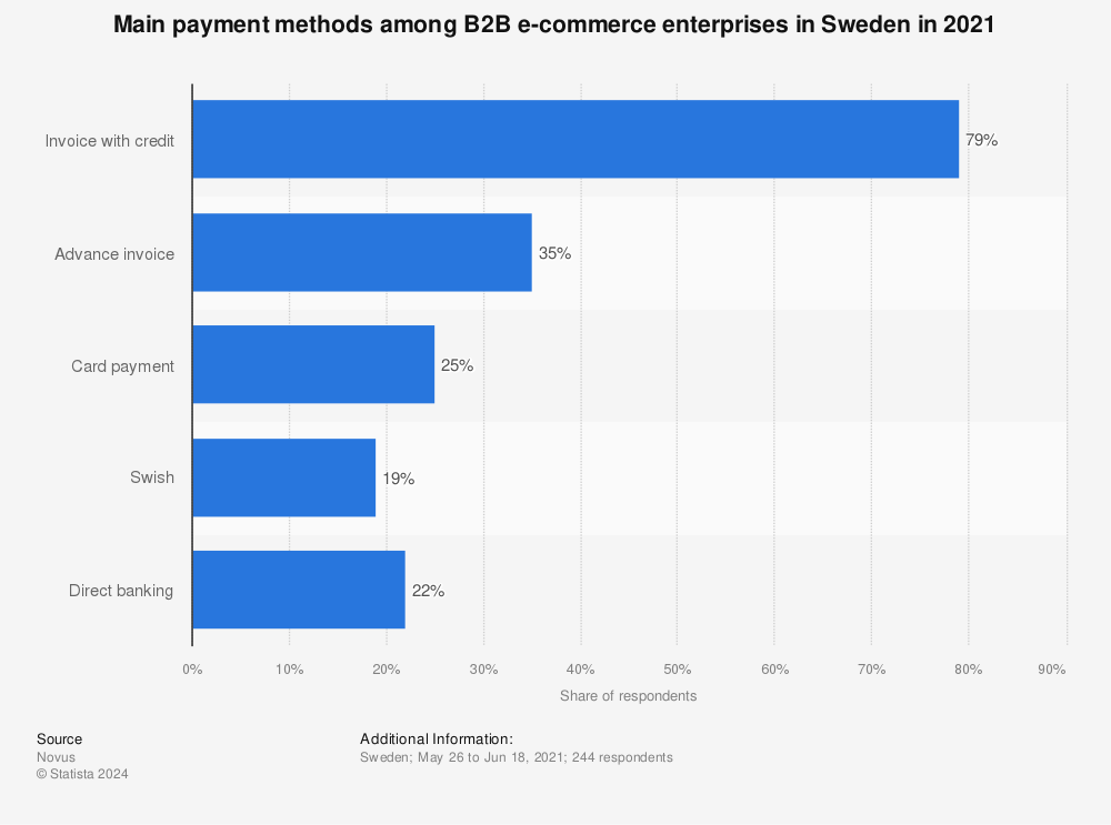 Statistic: Main payment methods among B2B e-commerce enterprises in Sweden in 2021 | Statista
