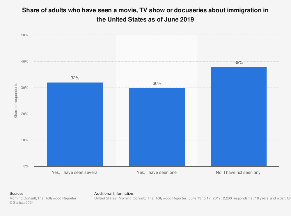 Statistic: Share of adults who have seen a movie, TV show or docuseries about immigration in the United States as of June 2019 | Statista