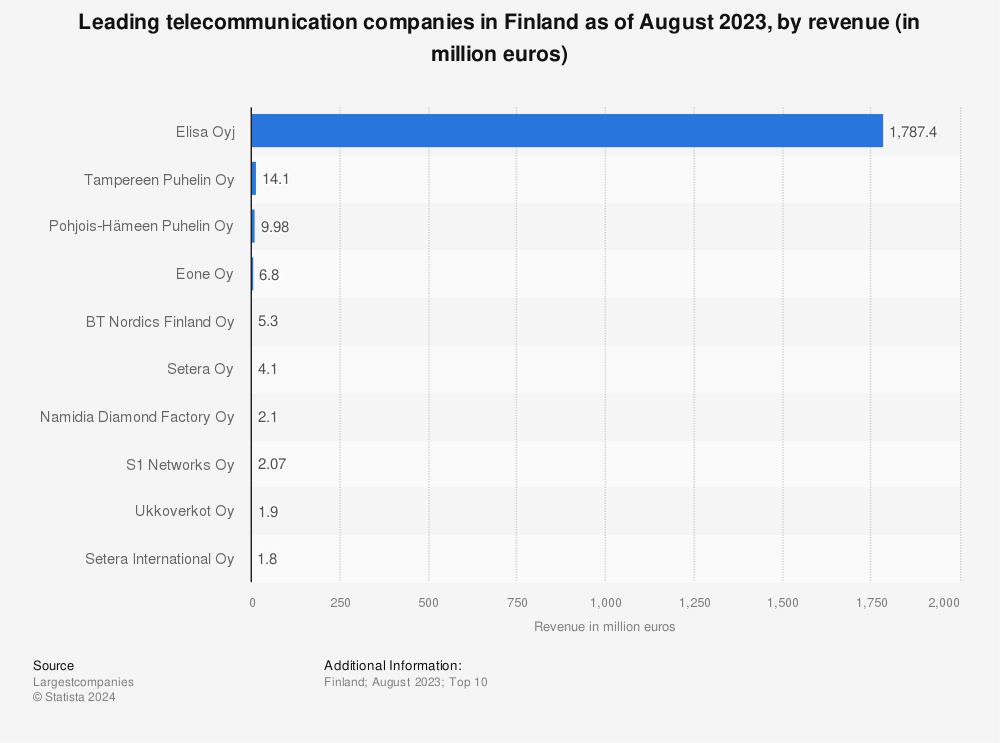 Statistic: Leading telecommunication companies in Finland as of June 2021, by turnover (in million EUR) | Statista