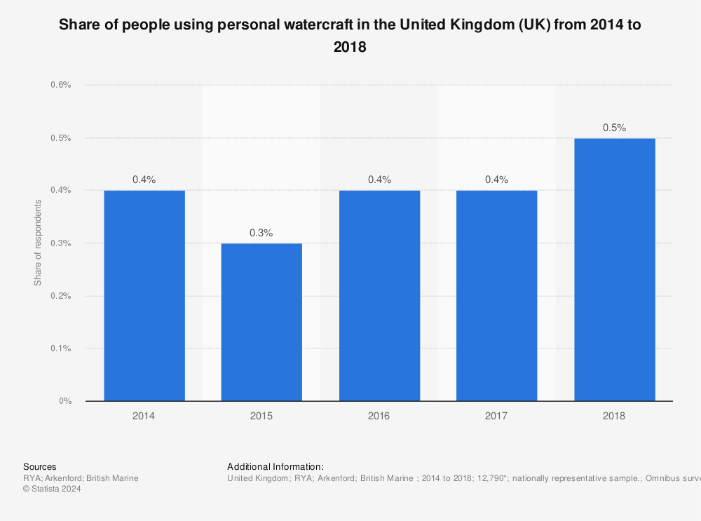Statistic: Share of people using personal watercraft in the United Kingdom (UK) from 2014 to 2018 | Statista
