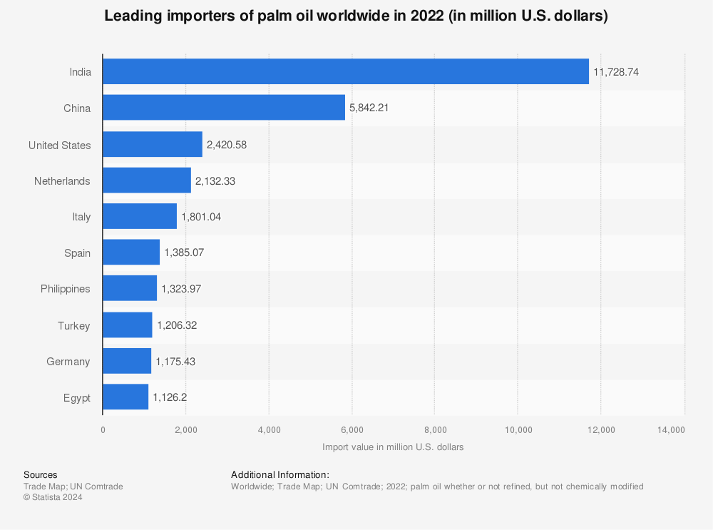 Statistic: Leading importers of palm oil worldwide in 2020 (in million U.S. dollars) | Statista
