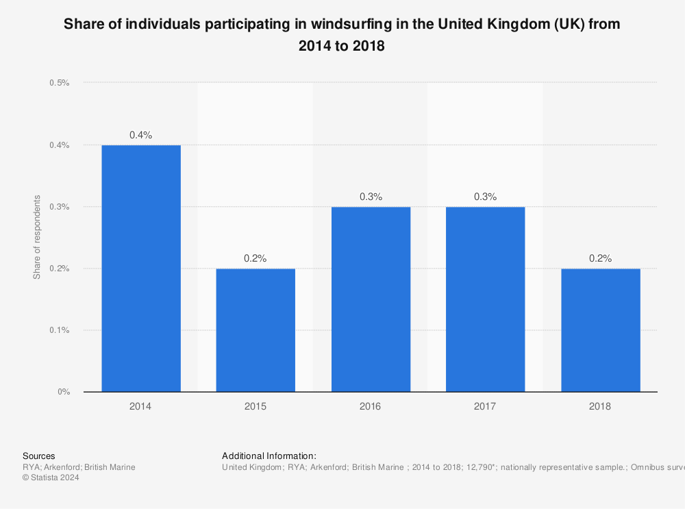 Statistic: Share of individuals participating in windsurfing in the United Kingdom (UK) from 2014 to 2018 | Statista