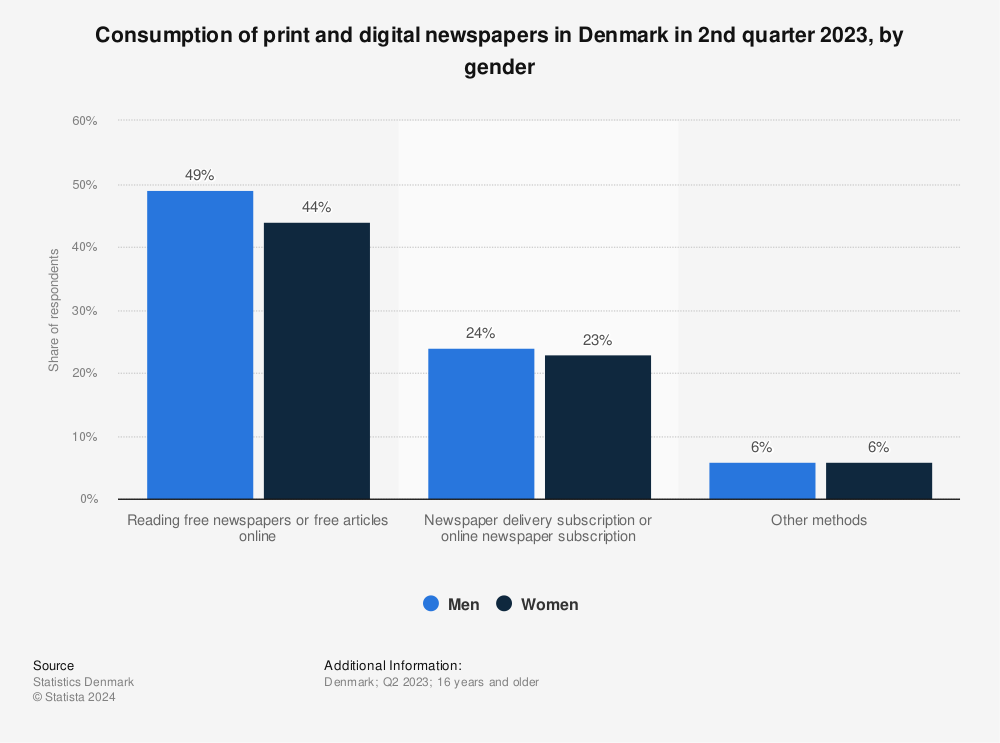 Statistic: Consumption of print and digital newspapers in Denmark in the 2nd quarter of 2021, by gender | Statista