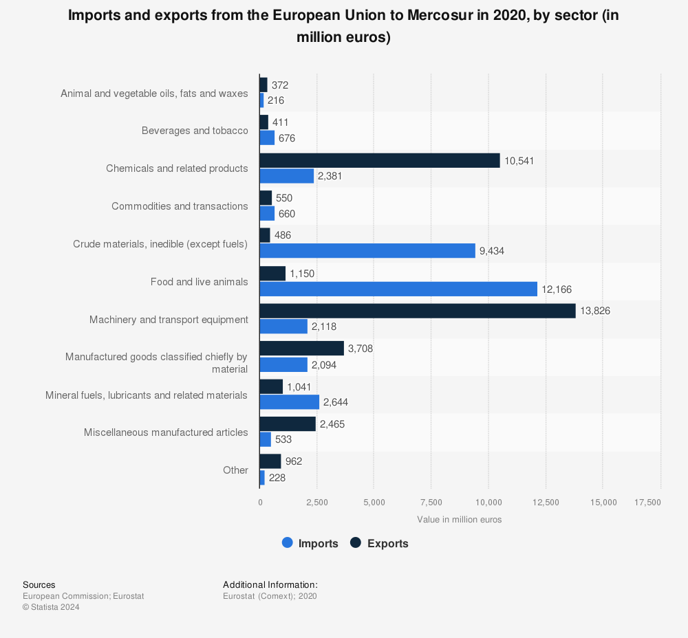 Statistic: Imports and exports from the European Union to Mercosur in 2020, by sector (in million euros) | Statista