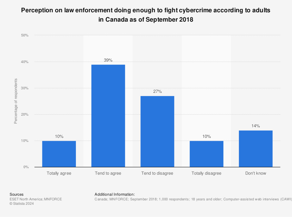 Statistic: Perception on law enforcement doing enough to fight cybercrime according to adults in Canada as of September 2018 | Statista