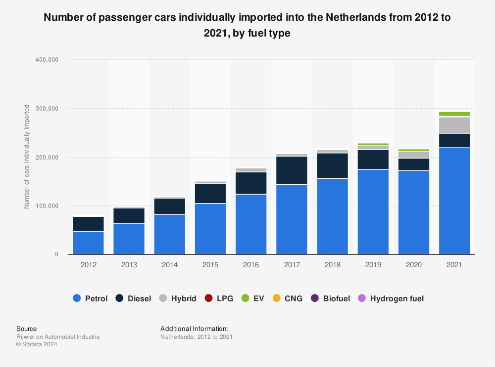Statistic: Number of passenger cars individually imported into the Netherlands from 2012 to 2021, by fuel type | Statista