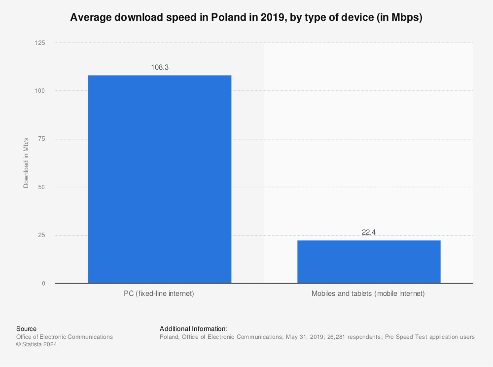 Statistic: Average download speed in Poland in 2019, by type of device (in Mbps) | Statista