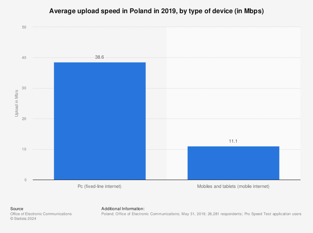 Statistic: Average upload speed in Poland in 2019, by type of device (in Mbps) | Statista