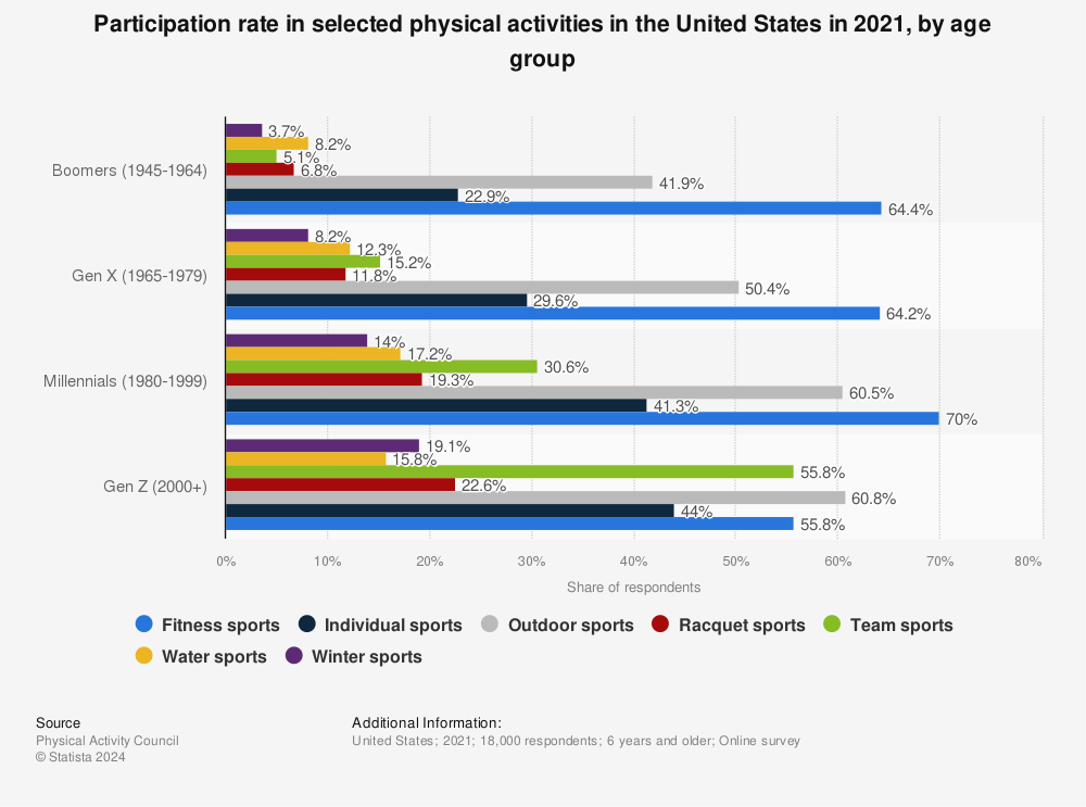 Statistic: Participation rate in selected physical activities in the United States in 2021, by age group | Statista
