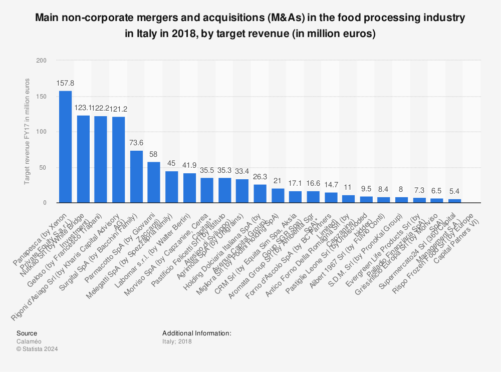 Statistic: Main non-corporate mergers and acquisitions (M&As)  in the food processing industry in Italy in 2018, by target revenue (in million euros) | Statista