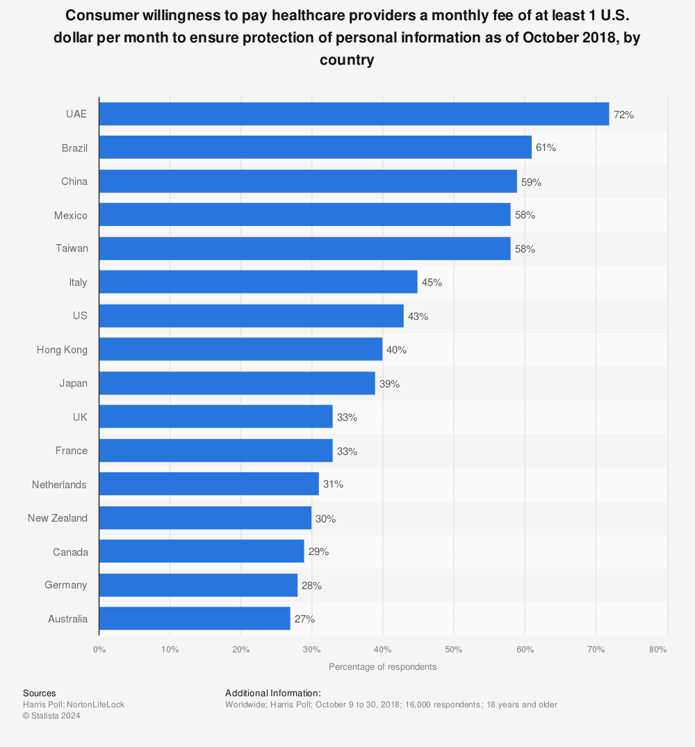 Statistic: Consumer willingness to pay healthcare providers a monthly fee of at least 1 U.S. dollar per month to ensure protection of personal information as of October 2018, by country | Statista