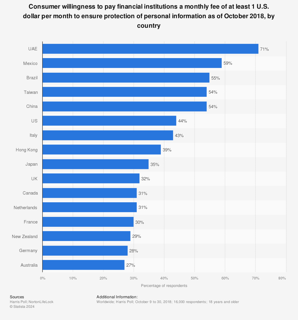 Statistic: Consumer willingness to pay financial institutions a monthly fee of at least 1 U.S. dollar per month to ensure protection of personal information as of October 2018, by country | Statista