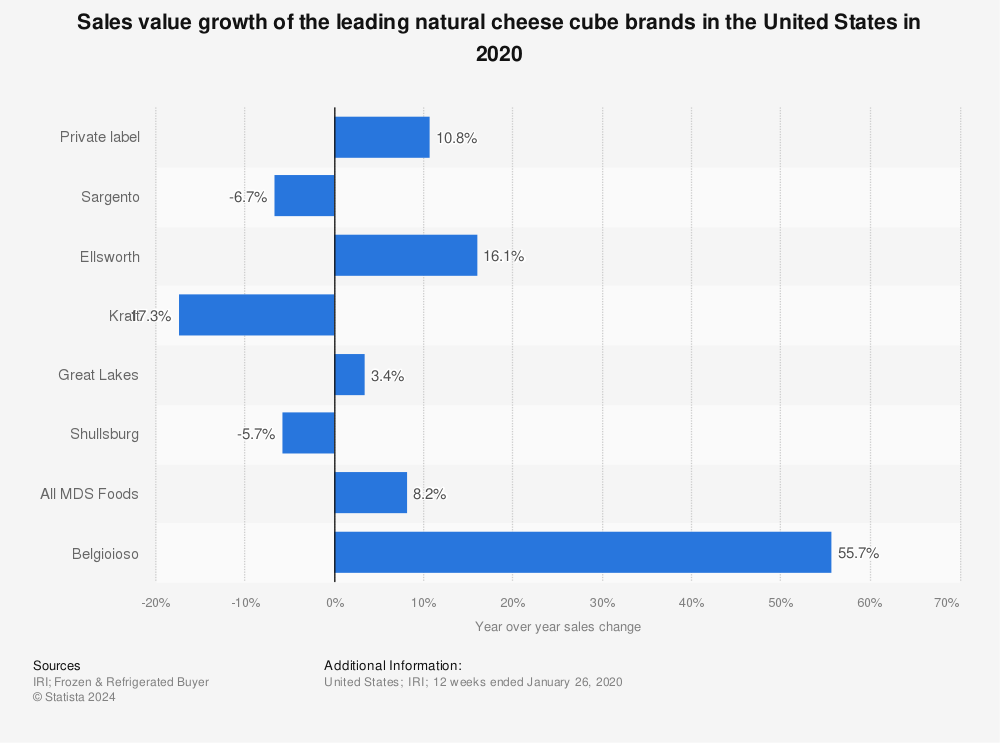 Statistic: Sales value growth of the leading natural cheese cube brands in the United States in 2020 | Statista